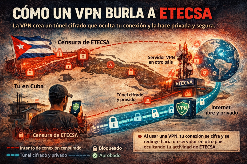 VPN en Cuba: resistencia digital contada desde dentro 3 Infografía que explica cómo una VPN en Cuba burla la censura de ETECSA cifrando la conexión y permitiendo acceder a internet libre desde un servidor en otro país.
